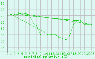 Courbe de l'humidit relative pour Oppdal-Bjorke