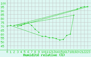 Courbe de l'humidit relative pour Twenthe (PB)