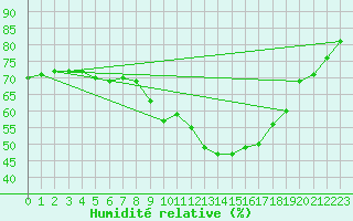 Courbe de l'humidit relative pour Bergen / Florida