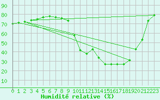 Courbe de l'humidit relative pour Saint-Jean-de-Vedas (34)