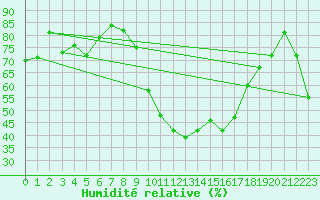 Courbe de l'humidit relative pour Aix-en-Provence (13)