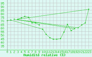 Courbe de l'humidit relative pour Gersau