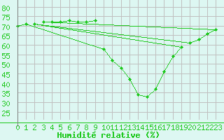 Courbe de l'humidit relative pour Champtercier (04)