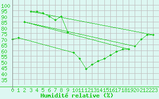 Courbe de l'humidit relative pour Adapazari
