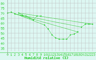 Courbe de l'humidit relative pour Aniane (34)