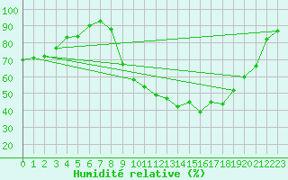 Courbe de l'humidit relative pour Boulc (26)