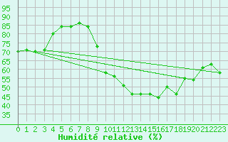 Courbe de l'humidit relative pour Saint-Nazaire-d'Aude (11)