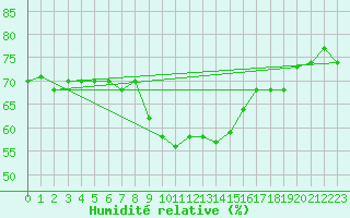 Courbe de l'humidit relative pour Cap Corse (2B)