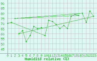 Courbe de l'humidit relative pour Stoetten