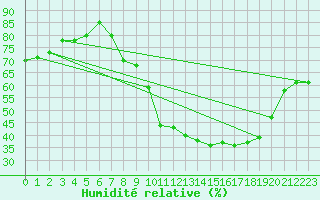 Courbe de l'humidit relative pour Annecy (74)