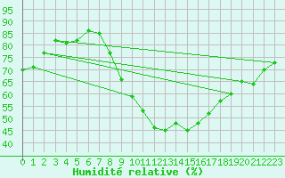 Courbe de l'humidit relative pour Villafranca