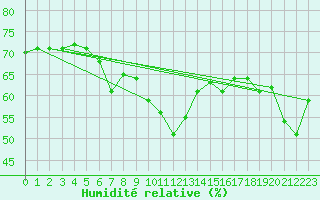 Courbe de l'humidit relative pour Odorheiu