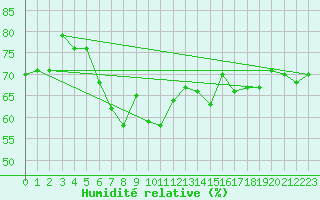 Courbe de l'humidit relative pour Orkdal Thamshamm
