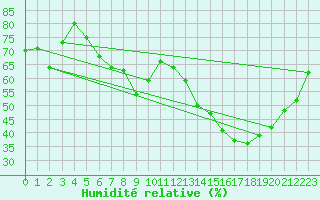 Courbe de l'humidit relative pour Mont-Rigi (Be)