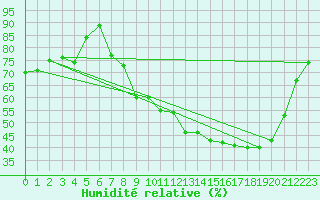 Courbe de l'humidit relative pour Mcon (71)