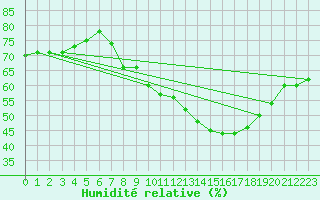Courbe de l'humidit relative pour Langres (52)