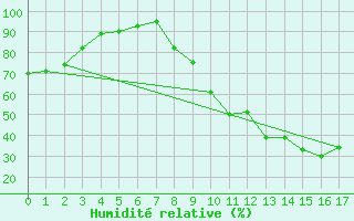 Courbe de l'humidit relative pour Le Puy-Loudes (43)