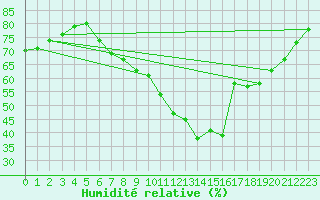 Courbe de l'humidit relative pour Harburg