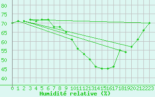 Courbe de l'humidit relative pour Koesching