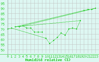 Courbe de l'humidit relative pour Figari (2A)