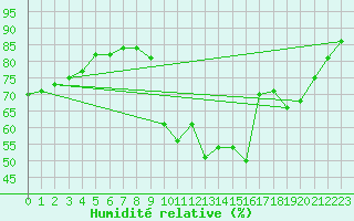 Courbe de l'humidit relative pour La Javie (04)