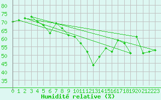 Courbe de l'humidit relative pour Cap Bar (66)