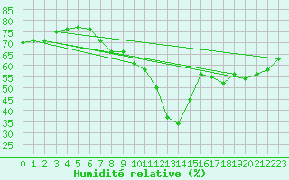 Courbe de l'humidit relative pour Sandberg