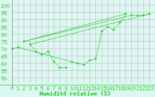 Courbe de l'humidit relative pour Vaduz