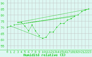 Courbe de l'humidit relative pour Langdon Bay