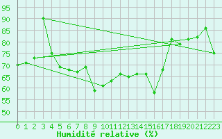 Courbe de l'humidit relative pour Vaduz