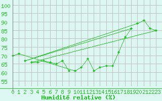 Courbe de l'humidit relative pour Deuselbach