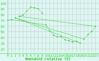 Courbe de l'humidit relative pour Ble / Mulhouse (68)