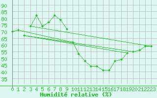 Courbe de l'humidit relative pour Ble - Binningen (Sw)