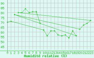 Courbe de l'humidit relative pour Cazaux (33)