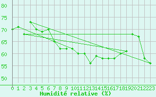 Courbe de l'humidit relative pour Feuerkogel