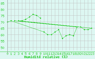Courbe de l'humidit relative pour Bergn / Latsch