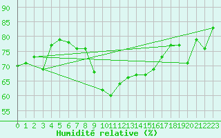 Courbe de l'humidit relative pour Saint-Cyprien (66)