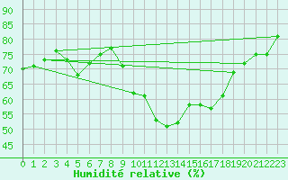 Courbe de l'humidit relative pour Embrun (05)