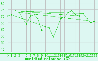 Courbe de l'humidit relative pour Pointe de Penmarch (29)