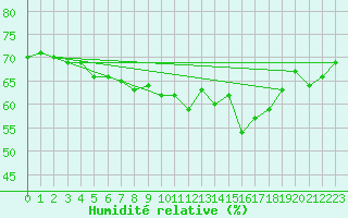 Courbe de l'humidit relative pour Hoyerswerda
