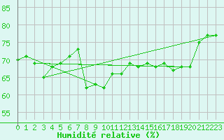 Courbe de l'humidit relative pour Sulina
