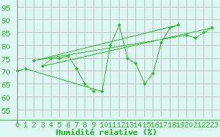 Courbe de l'humidit relative pour Reutte
