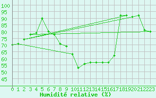 Courbe de l'humidit relative pour Malacky
