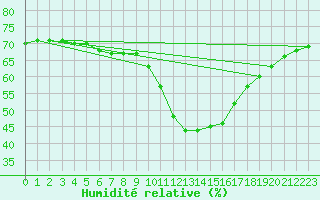 Courbe de l'humidit relative pour Narbonne-Ouest (11)