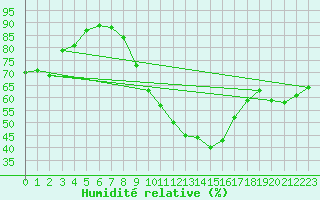 Courbe de l'humidit relative pour Blois (41)