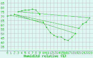 Courbe de l'humidit relative pour Dijon / Longvic (21)