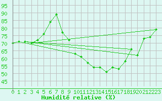 Courbe de l'humidit relative pour Straubing
