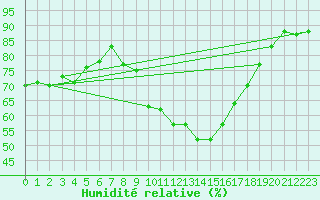 Courbe de l'humidit relative pour Archigny (86)