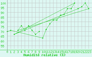 Courbe de l'humidit relative pour Bejaia