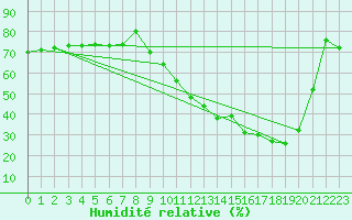 Courbe de l'humidit relative pour Muret (31)